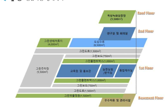 스마트그린인프라 실증시설 구성도