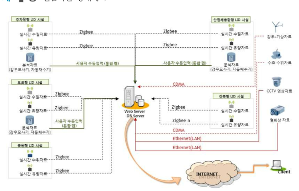 IoT 기반 자료 송수신 구성도