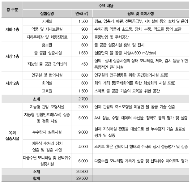 층별/실별 면적 및 용도