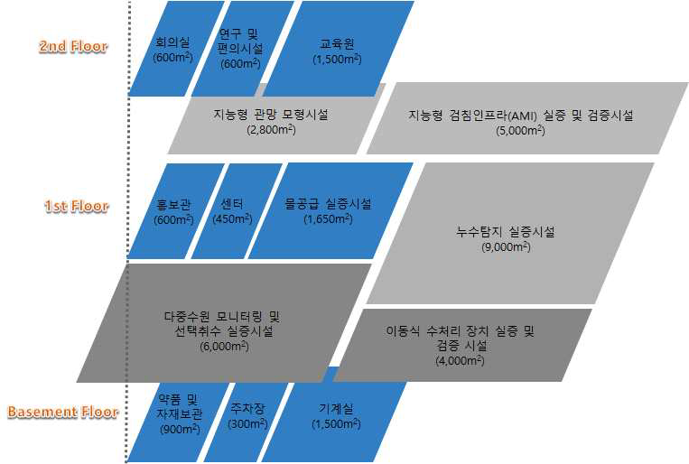 스마트워터그리드 실증시설 구성도