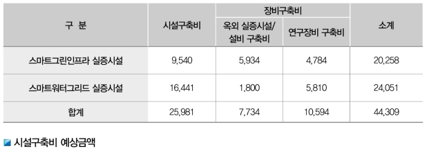 실증시설별 시설구축비 및 장비구축비 예산