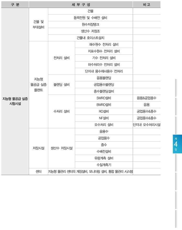 지능형 물공급 실증시설 및 관리센터 세부구성