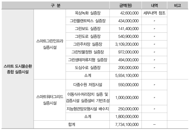 옥외 실증시설/설비 구축비 예산(단위: 원)