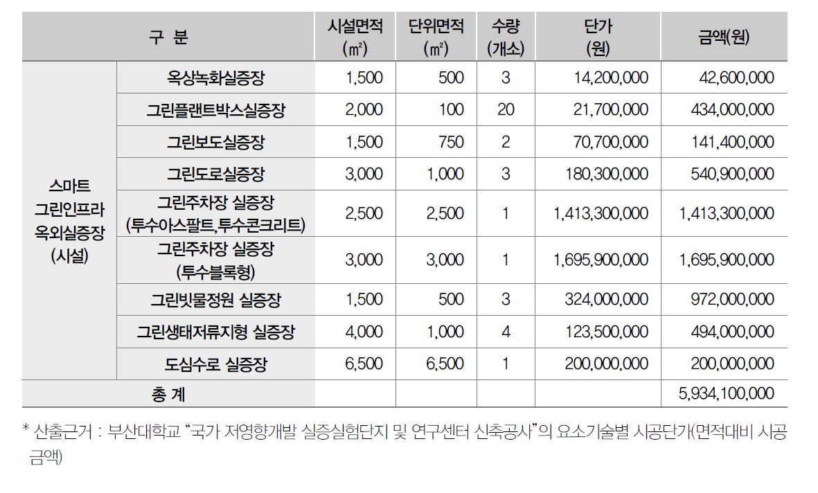 스마트그린인프라 옥외 실증시설/설비 구축비 세부내역