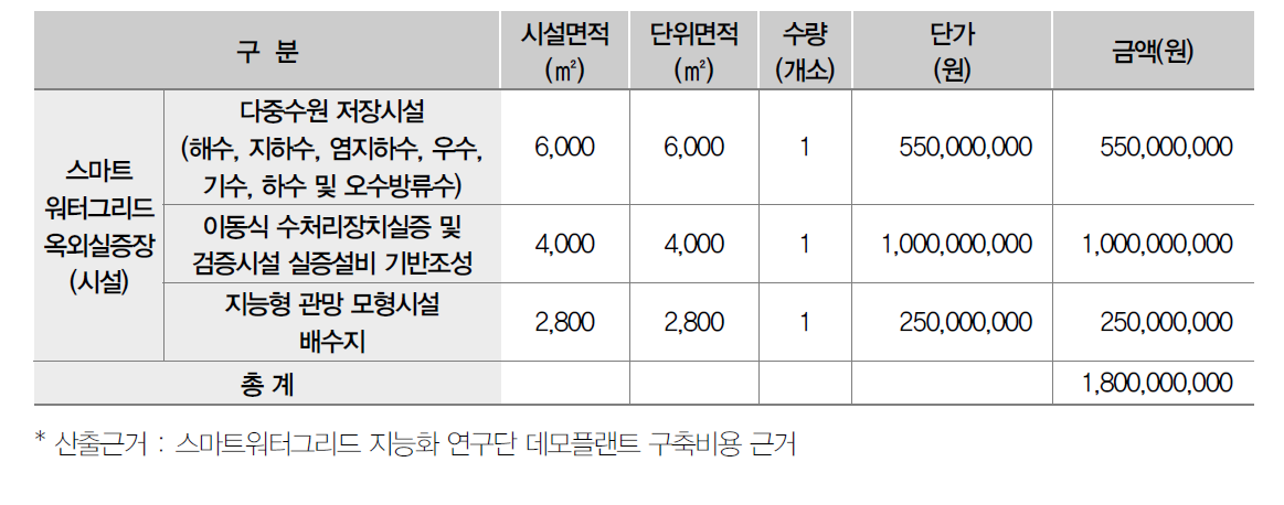 스마트워터그리드 옥외 실증시설/설비 구축비 세부내역