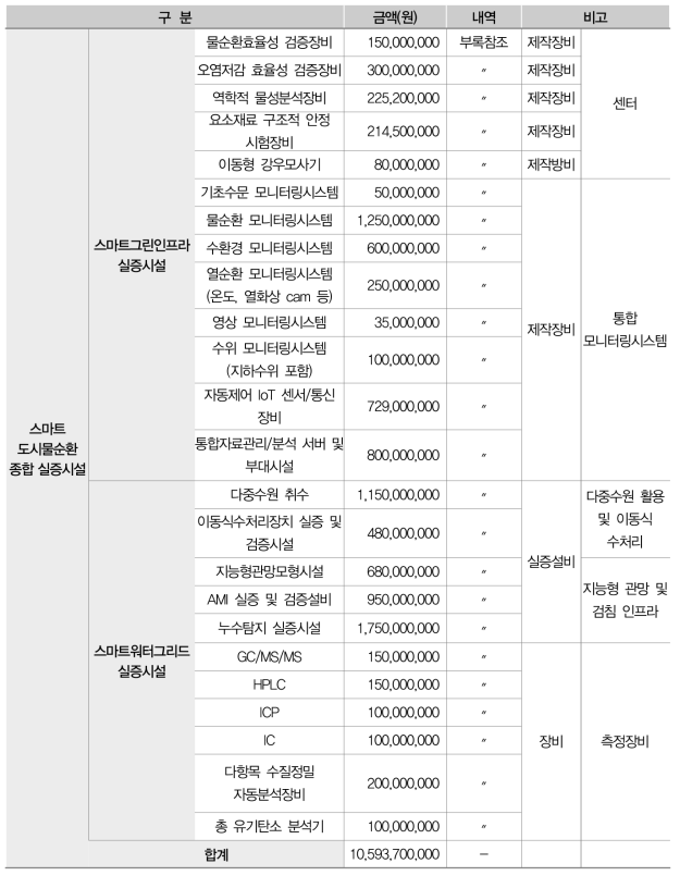 연구장비별 구축비 예상금액