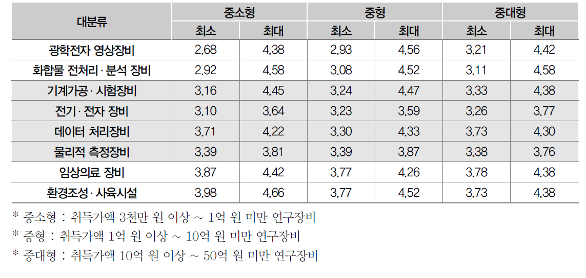 종합실증단지의 연구장비 유지보수요율 기준