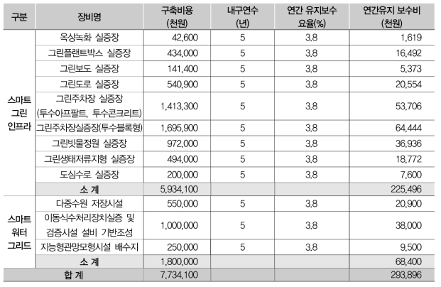 옥외 실증시설/설비의 유지보수비