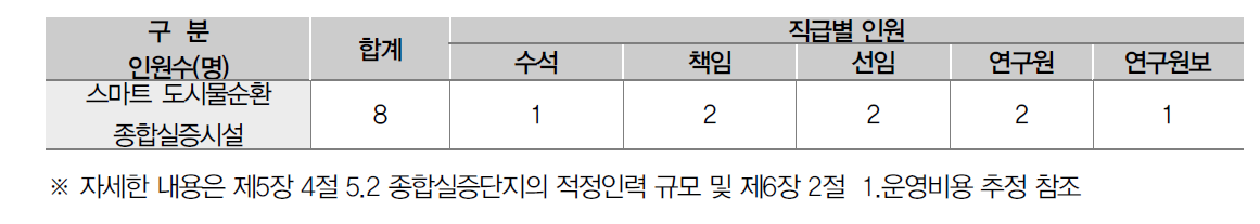 스마트 도시물순환 종합실증시설의 운영인력