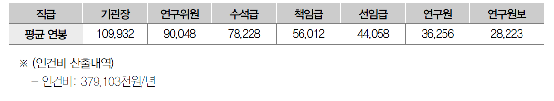 벤치마킹 기관의 직급별 평균연봉