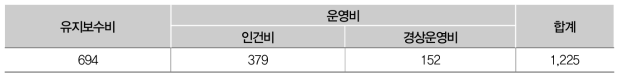 스마트 도시물순환 종합실증시설의 예상 연간 총 유지관리비