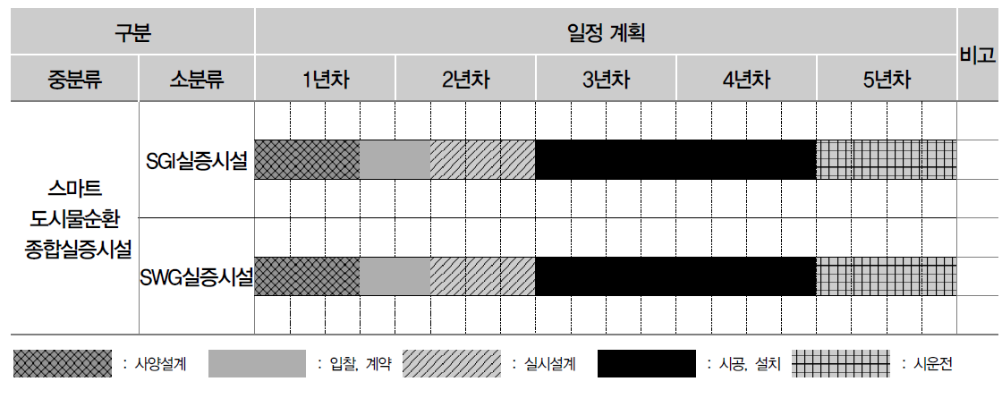 연차별 사업 내용 및 구축계획