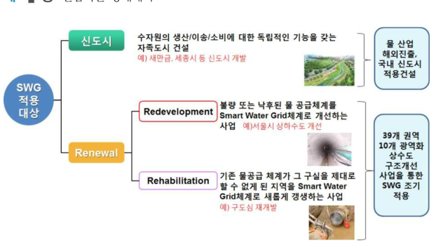 스마트 도시물순환 기술 적용대상