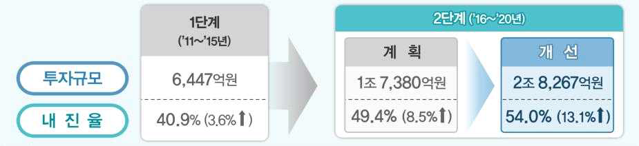 1,2단계 내진보강 추진 규모 및 목표