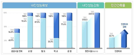 공공시설 조기 내진보강 및 안전관리 강화 계획