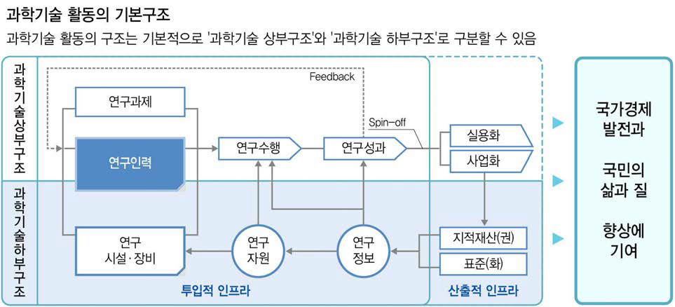 과학기술 활동의 기본구조