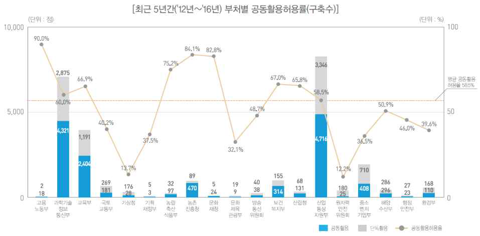 부처별 연구장비 공동활용 허용율