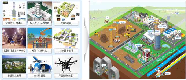 국토교통기술 종합실증단지 개념도