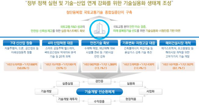 사업의 목적