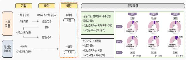 국토교통 산업특성