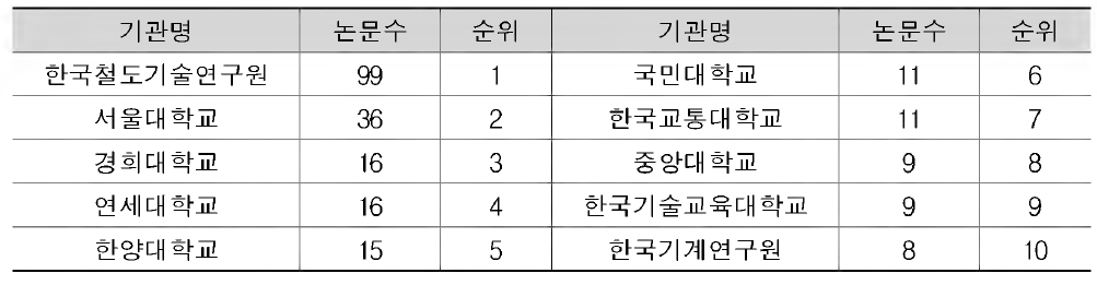 최근 10년간 철도시설분야 국내 기관별 논문활용 추이