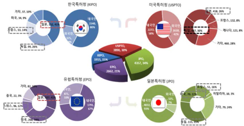 주요시장국의 내·외국인 특허출원현황