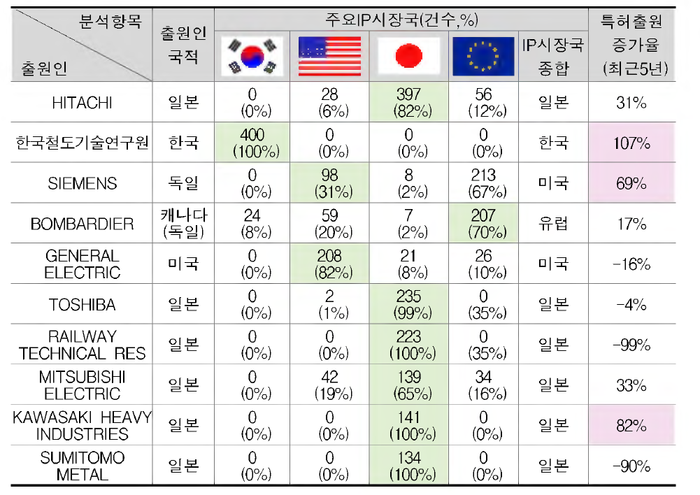 주행장치 분야의 경쟁자 Land Scape