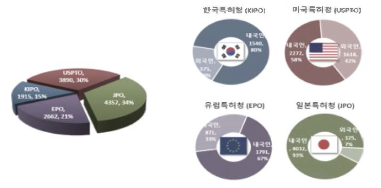 주행장치 분야의 주요시장국 내 ·외국인 특허출원현황