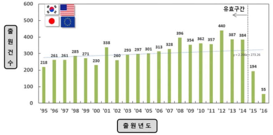 전체 연도별 동향