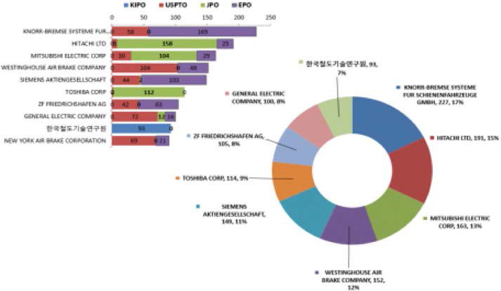 제동장치 분야의 주요출원인 현황