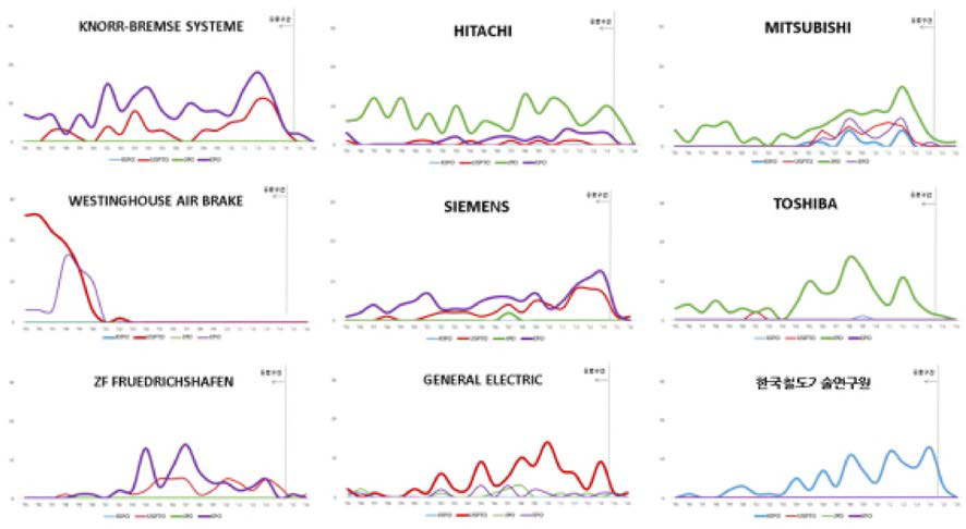 제동장치 분야 주요출원인의 연도별 동향