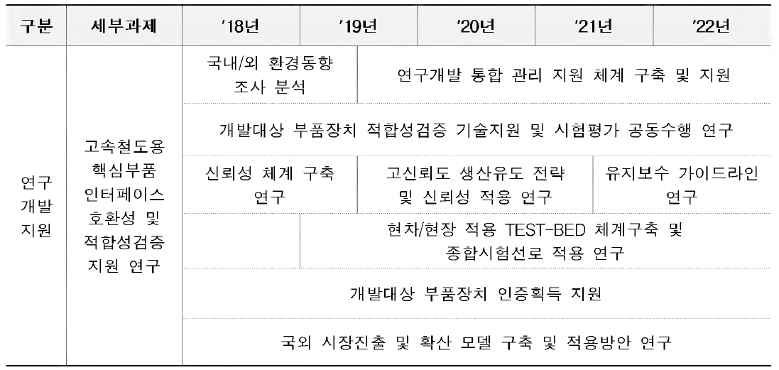 고속철도용 핵심부품 인터페이스 호환성 및 적합성검증 지원 연구 전략 로드맵