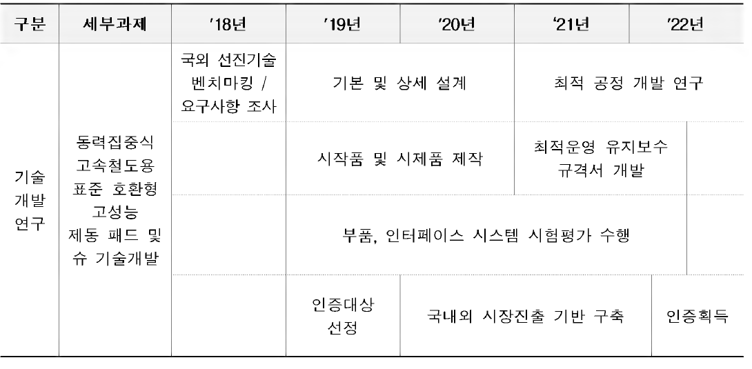 동력집중식 고속철도용 표준 호환형 고성능 제동 패드 및 슈 기술개발 전략 로드맵