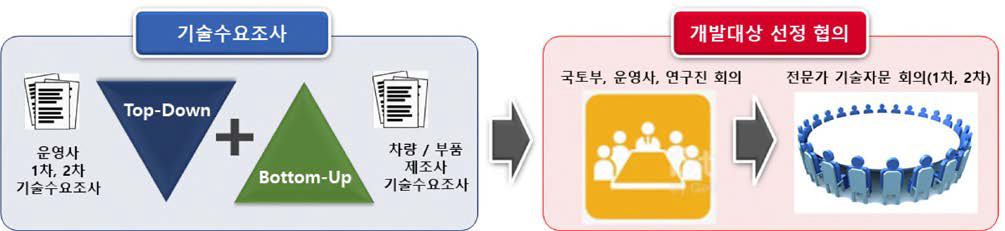 개발대상 부품장치 도출 및 선정 프로세스