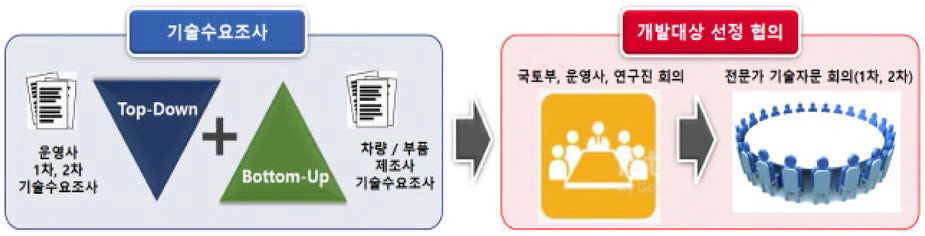 개발대상 부품장치 선정 프로세스