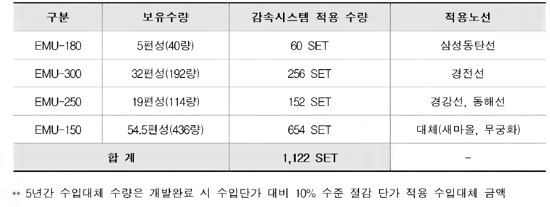 동력분산식 고속철도차량 구매 계획