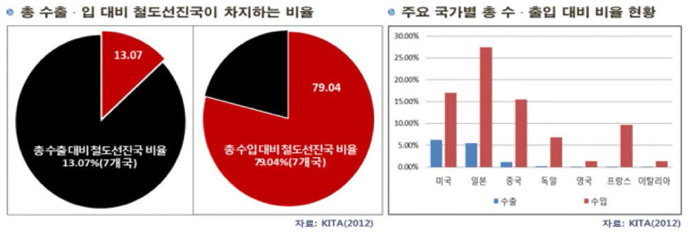 수출입대 비 철도선진국이 차지하는 부품 비율 현황