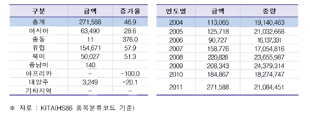 철도차량 부품의 대륙별 수입현황(2011 년)