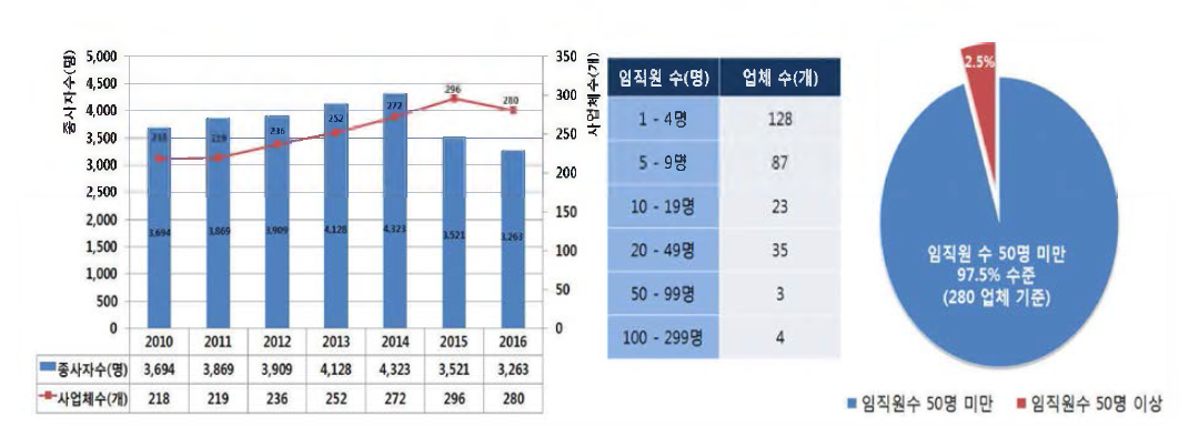 철도차량용 부품회사 종사자(임직원) 현황