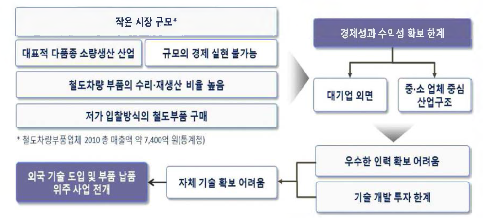 철도차량 부품산업 특성