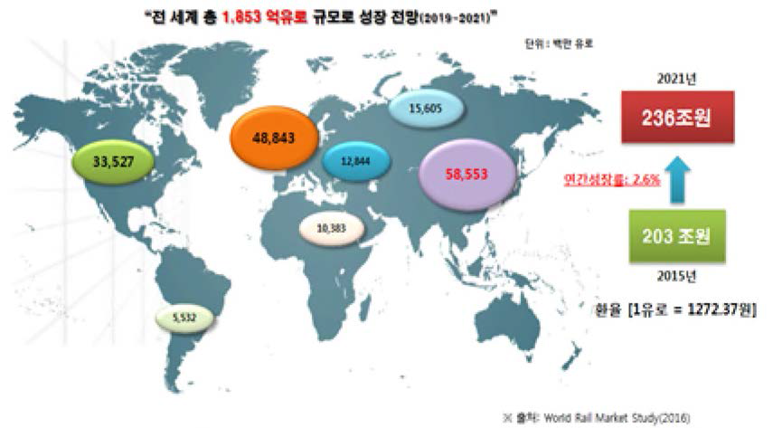 전 세계 철도 시장 전망(2021 년)