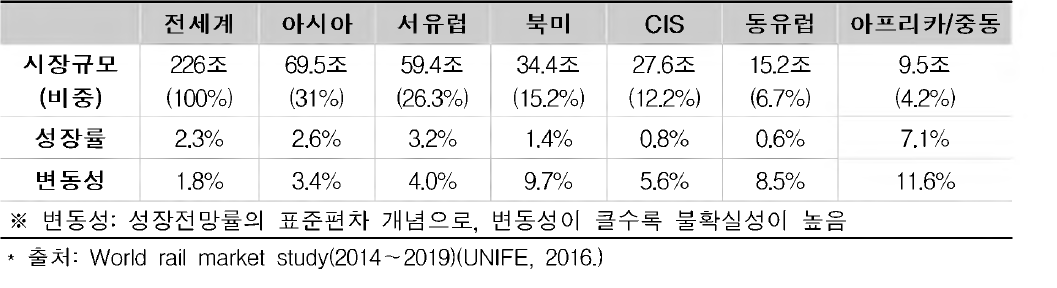 전 세계 지역별 철도 시장규모