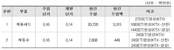 동력집중식 고속철도 제동 패드 및 슈 국내 시장 현황