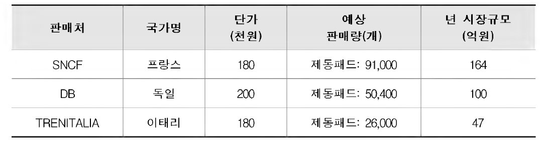 동력집중식 고속철도 제동패드 국외 시장 현황