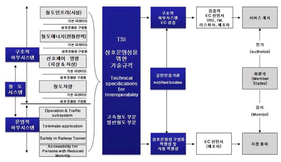 유럽연합의 철도 하부시스템 TSI의 검증 및 승인 체계