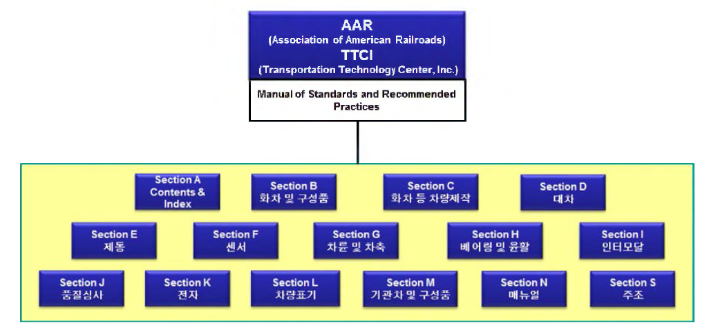 미국철도협회(AAR) 기술기준 체계