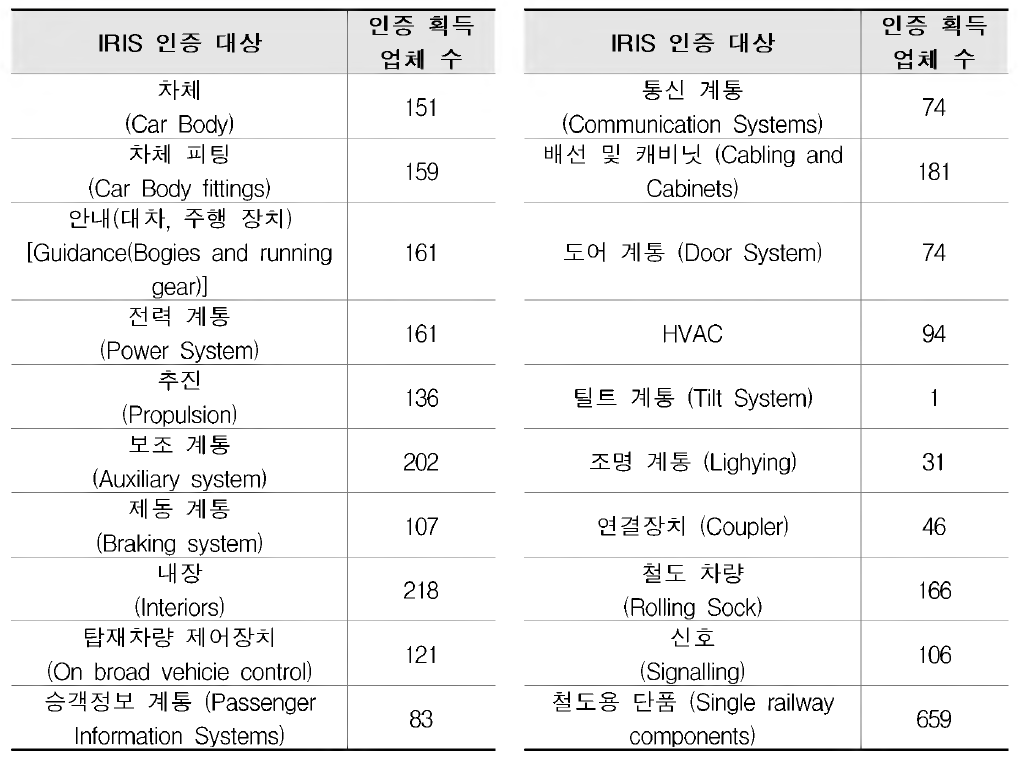 IRIS 인증 획득 업체 수(＇18. 02월 기준)