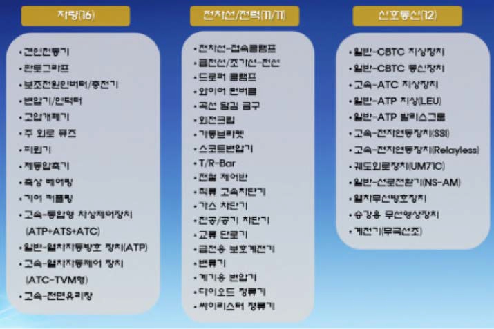 철도용품 형식승인 후순위 대상(안) 용품