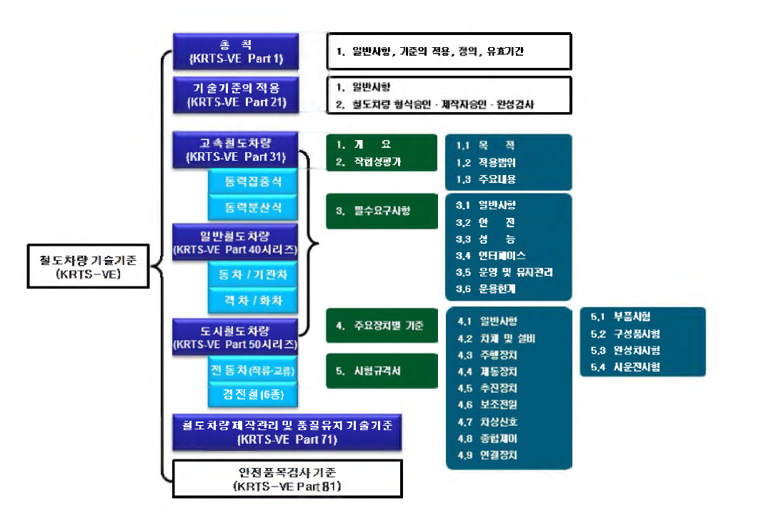 철도차량 기술기준 및 시험규격 대상