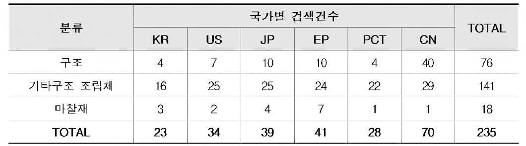 특허종류별 국가별 검색건수